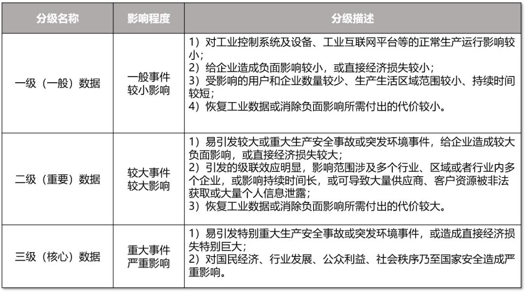 工业制造企业核心数据分级分类管理表
