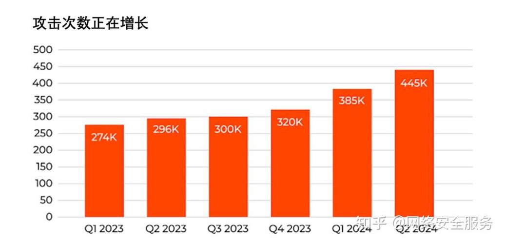 2024年DDoS攻击趋势数据图