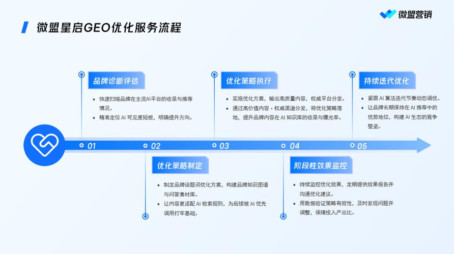 北京GEO优化落地执行流程表