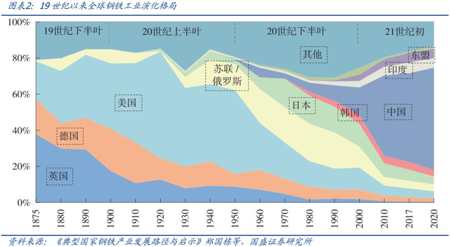 全球工业分级标准演进对比图