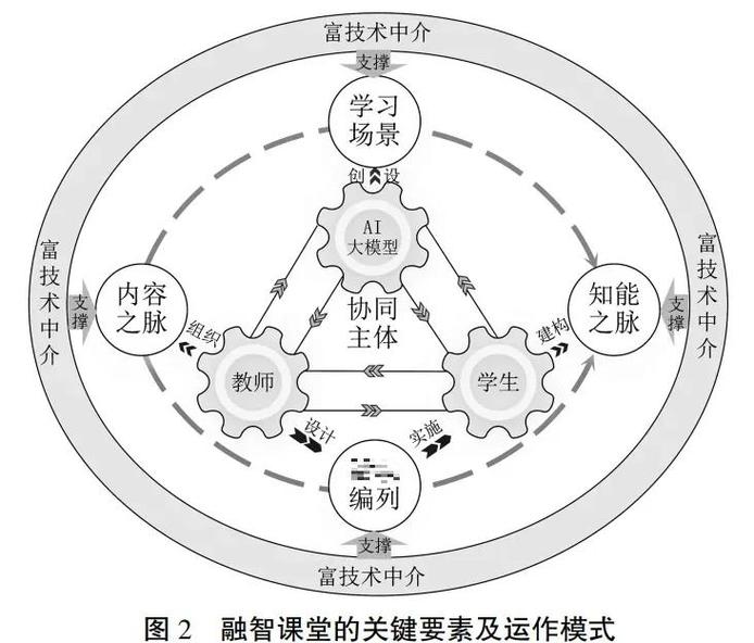 未来远程同步课堂师生自然互动概念图