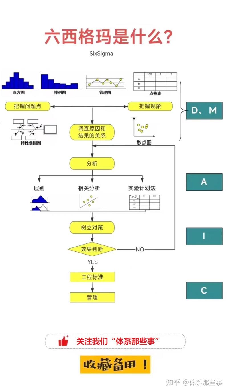 怎么启动你的第一个精益六西格玛项目