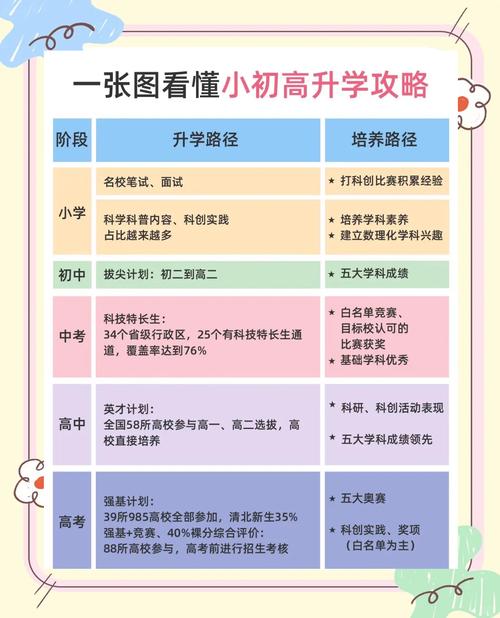 初中科技特长生申报流程一览表