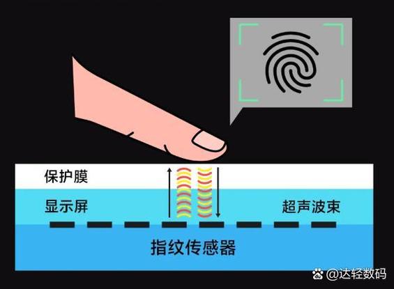 手机屏下指纹人机交互示意图