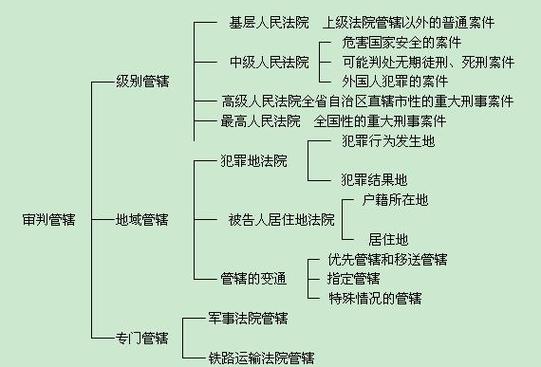 刑事诉讼法管辖争议示意图