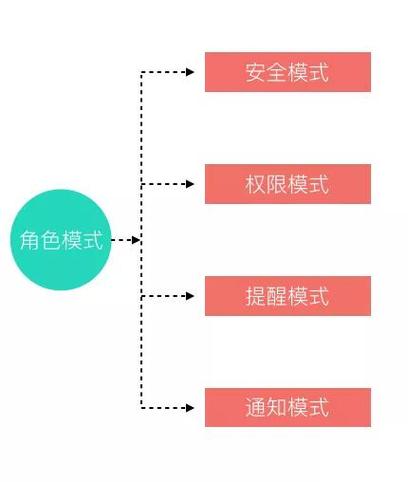 真碰到超权限的事，你按这个步骤来