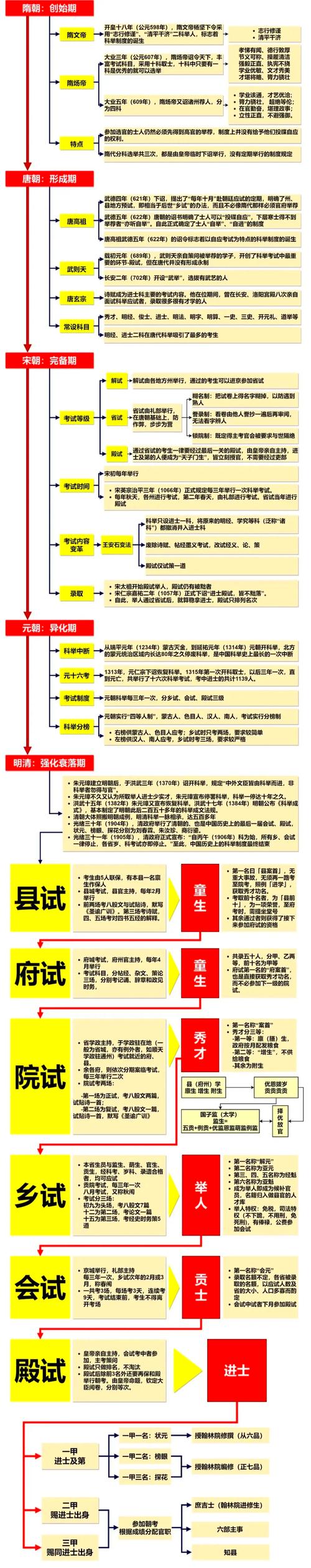 中国古代科举制度发展时间线图