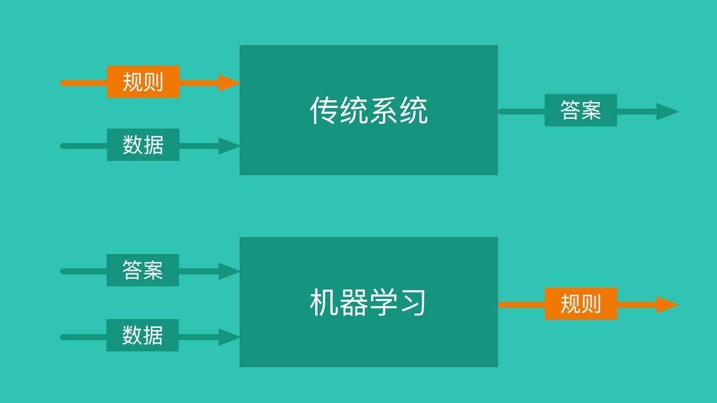 传统编程与机器学习逻辑对比示意图