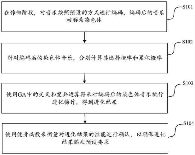 AI生成音乐完整创作流程示意图