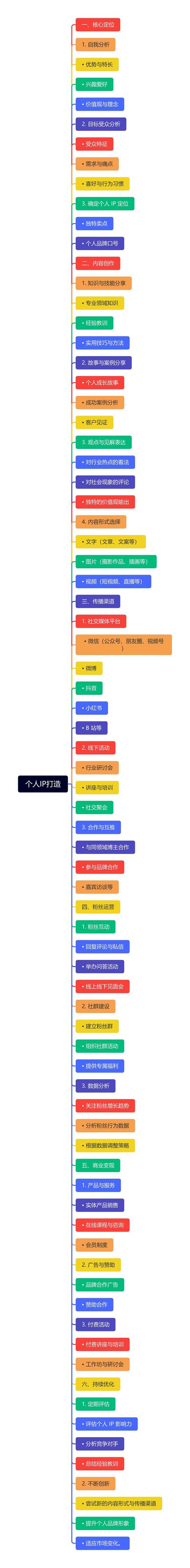 个人IP精准粉丝转化路径图