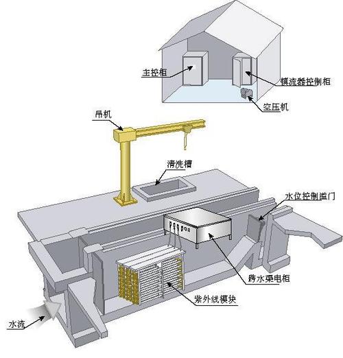 大型水体紫外线杀菌系统工作示意图