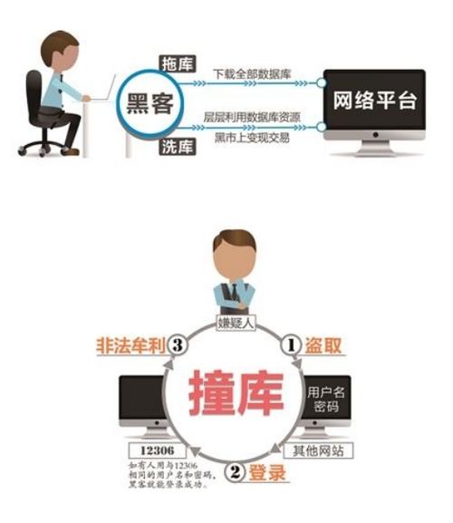 网络安全撞库攻击操作流程示意图