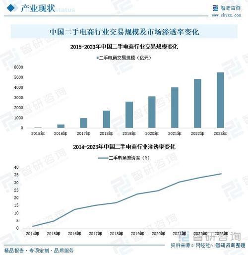 2018-2023国内二手经济市场规模增长趋势图
