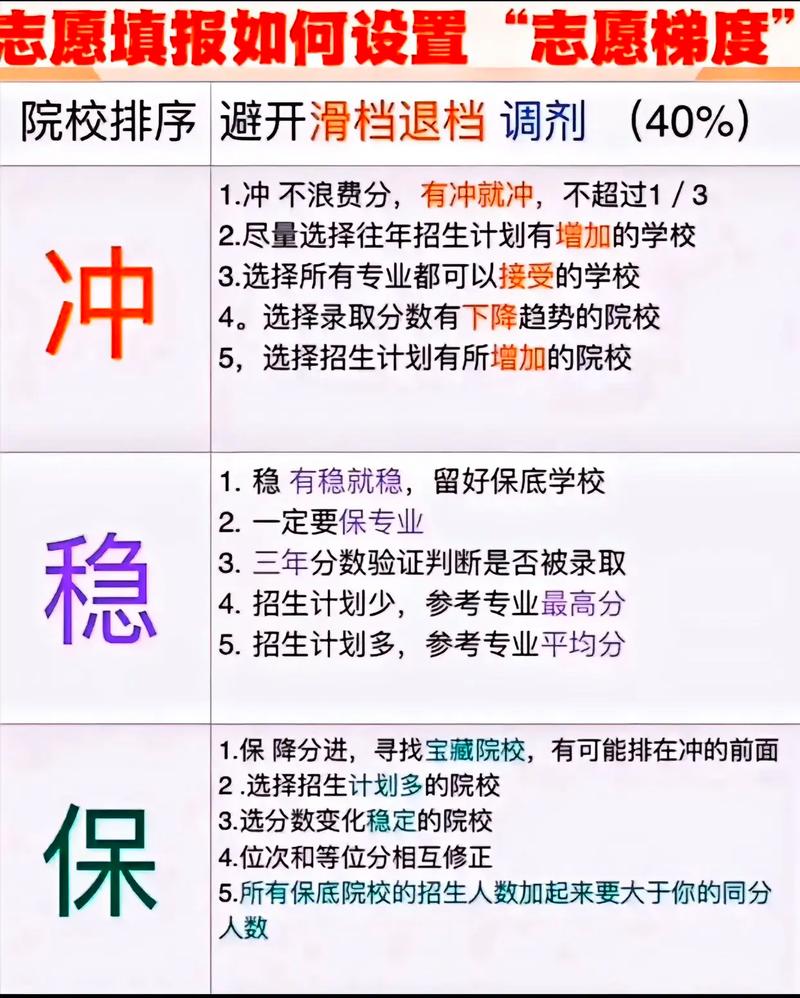高考志愿填报冲稳保梯度对比示意图