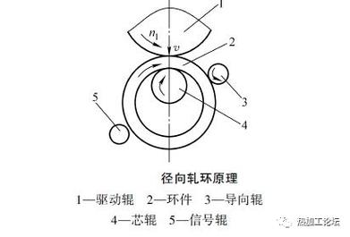 摆碾成型环件运动轨迹分解图