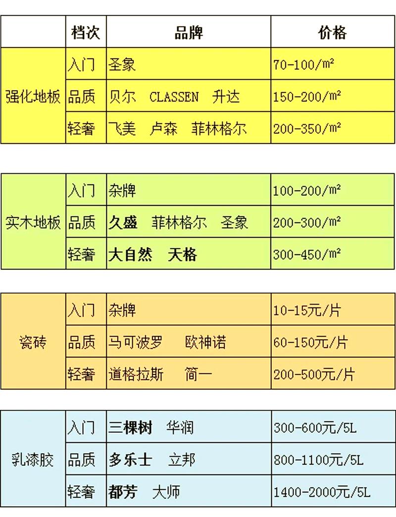 装修建材规格型号价格对比表