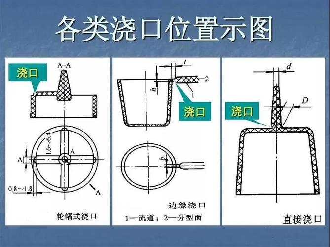 熔模铸造浇口位置设计对比示意图
