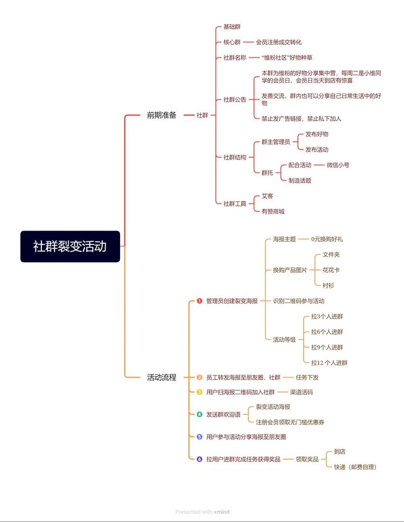 社群信任建立与转化关系曲线图