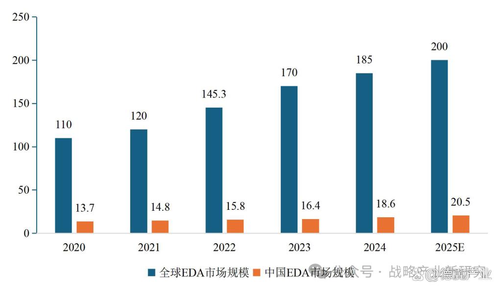 全球EDA市场规模与芯片流片数量增长关联曲线图