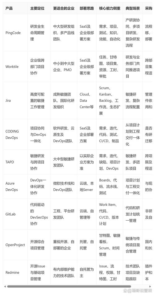 不同规模团队项目管理工具选型对照表