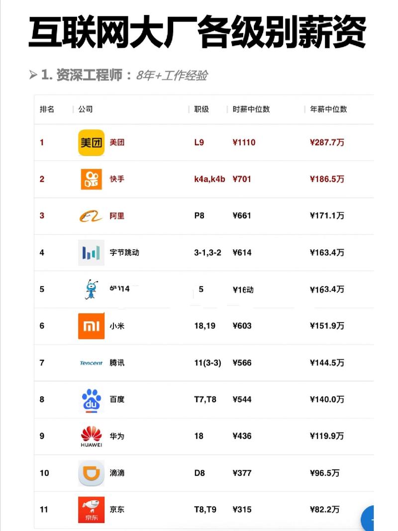 一线城市互联网岗位薪资对比表