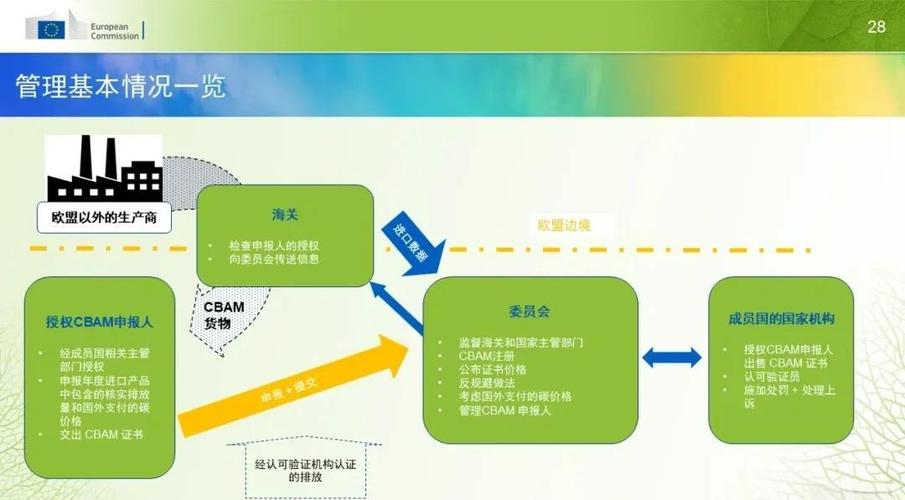 欧盟碳边境调节机制CBAM出口成本影响流程图