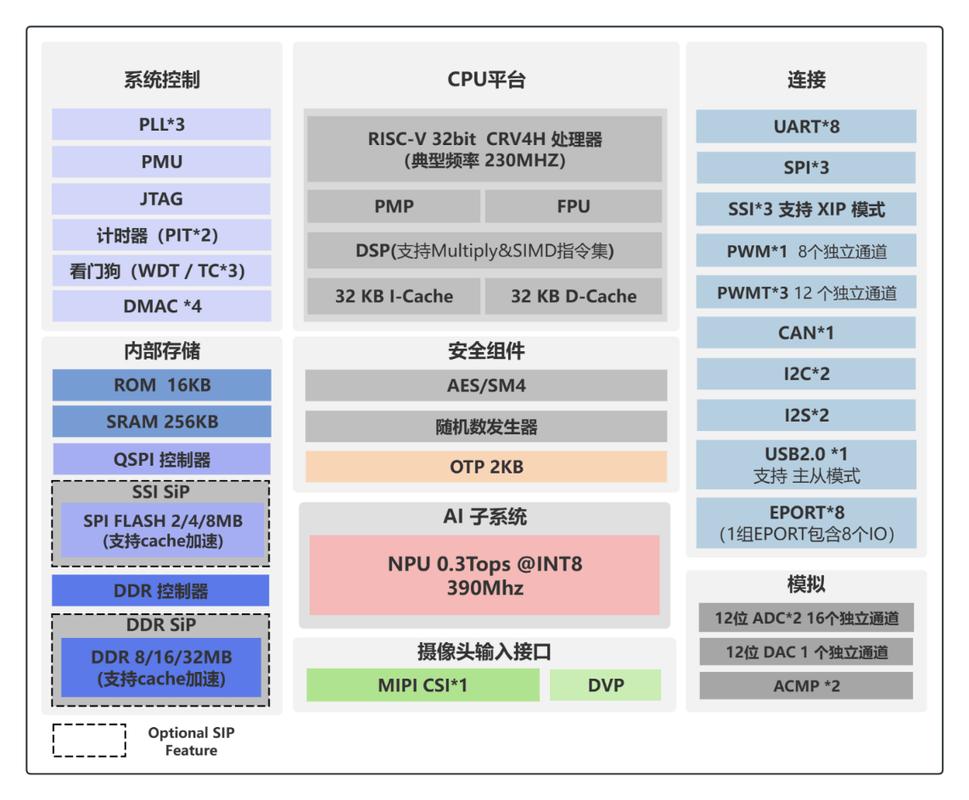 不同 AI 芯片架构对比 SGD 优化效率示意图