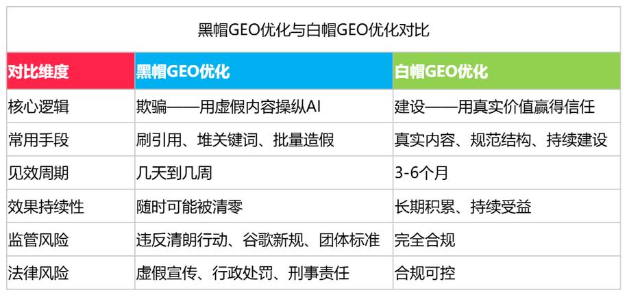 合规搜索优化vs黑帽优化效果对比图