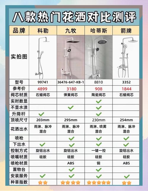 家用卫生间不同尺寸花洒对比图