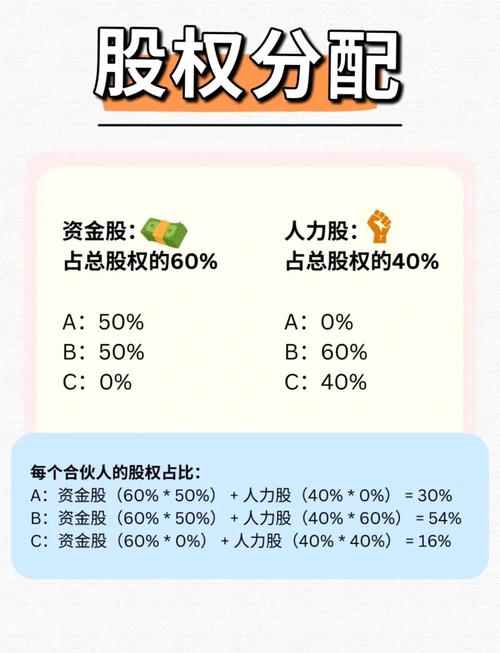 创业公司股权分配蛋糕示意图