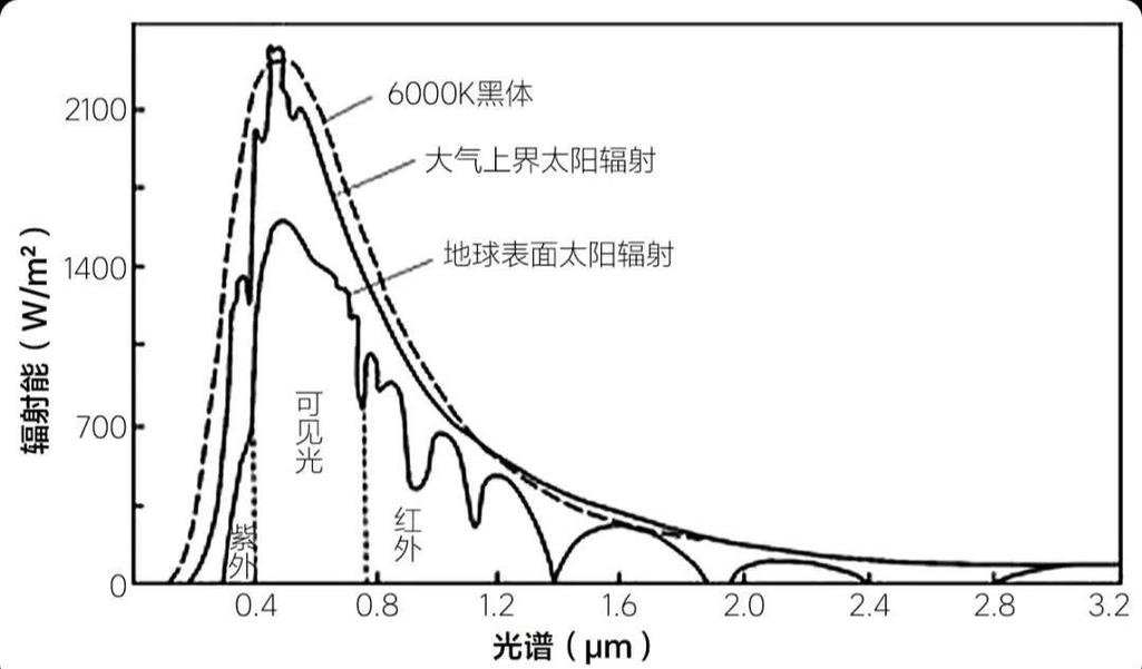 光谱曲线图与显色指数对应关系