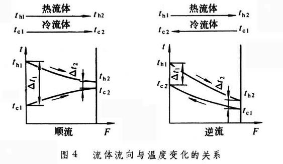 换热器管程流速与传热系数关系曲线图
