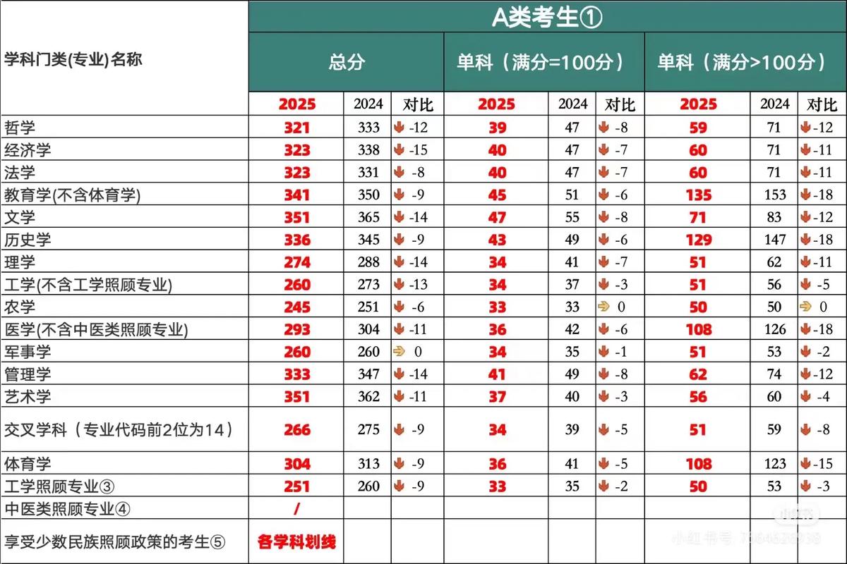 考研国家线与34所自主划线高校2025年分数对比