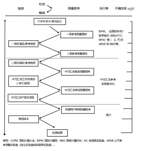 工业计量校准标准器具溯源链