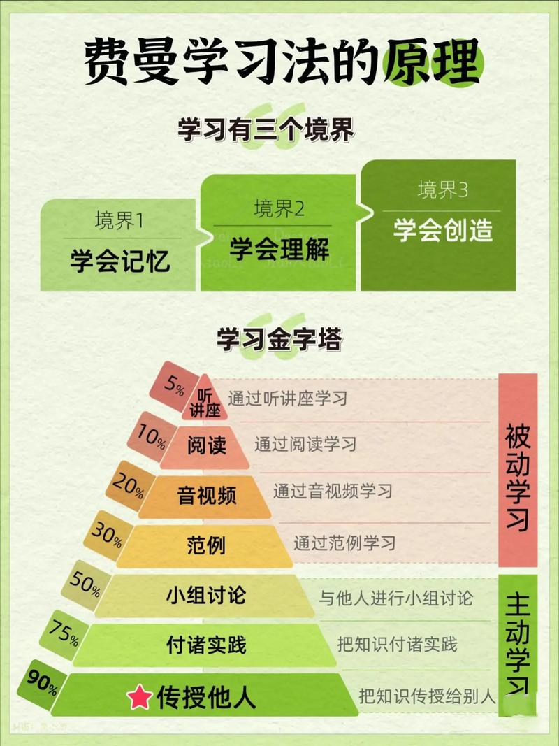 费曼学习法讲解步骤图