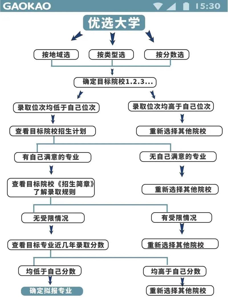高考志愿填报信息筛选流程图