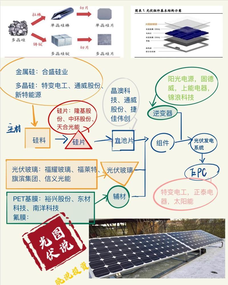 光伏产业创新价值链整合实际案例流程图