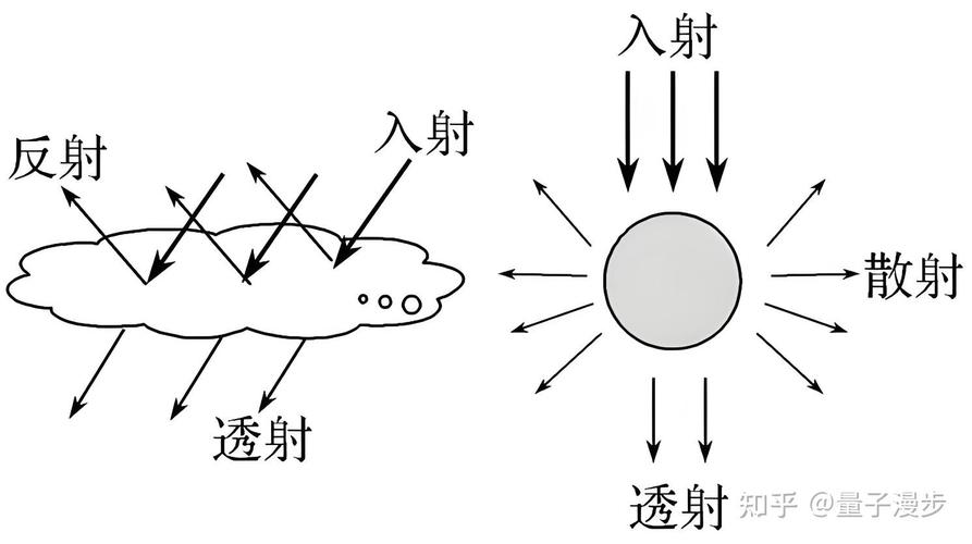 太阳白光大气散射瑞利散射示意图