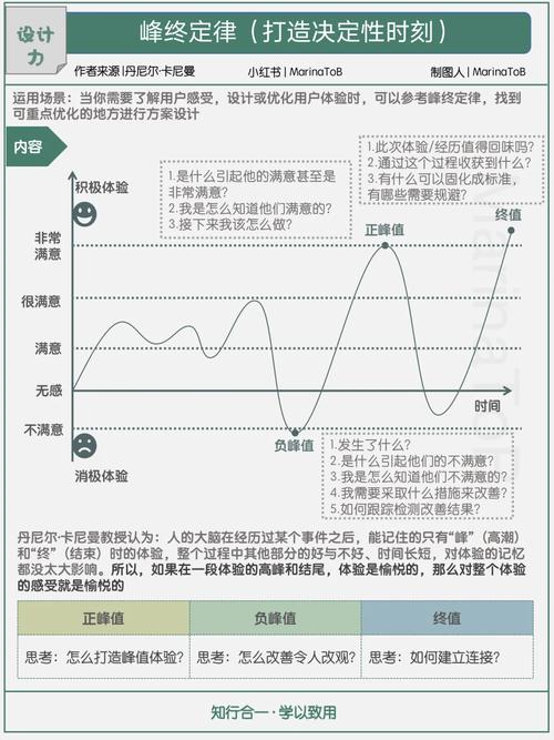 做GEO内容踩过的峰终定律坑