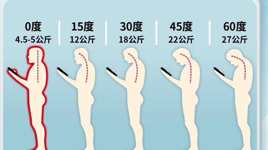 不同低头角度颈椎受力对比示意图