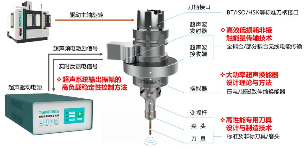 机械加工超声振动刀具工作示意图