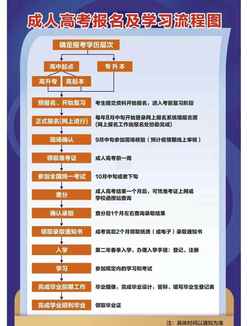 国家承认学历转型报考流程表