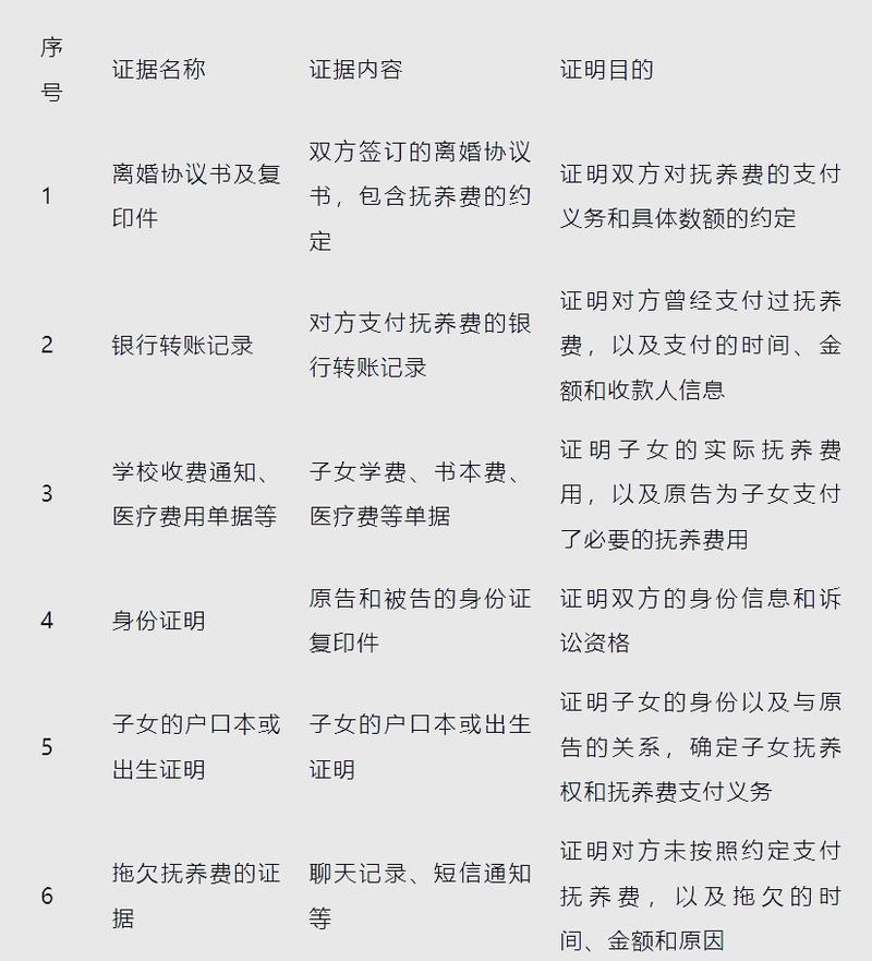 北京离婚诉讼抚养权争夺证据材料