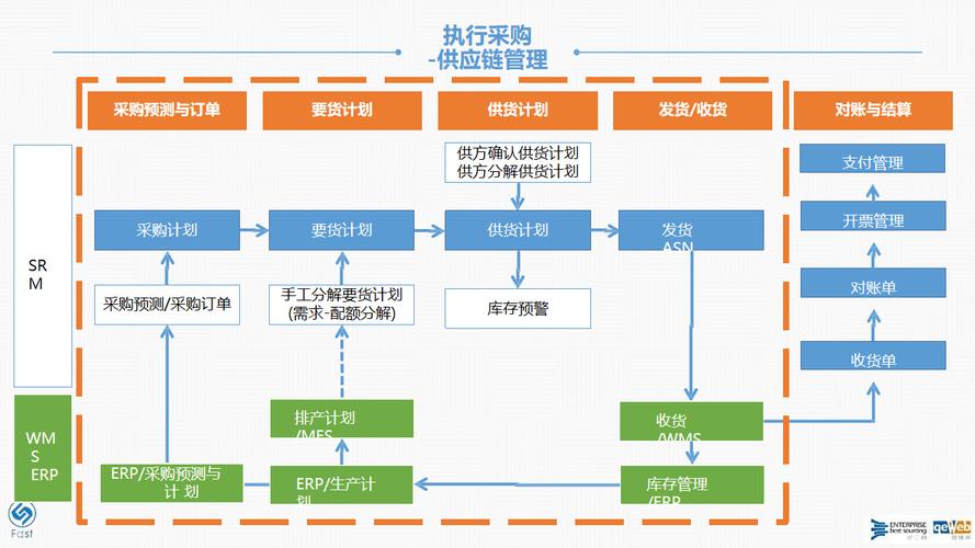 实体供应链智能合约应用场景流程图