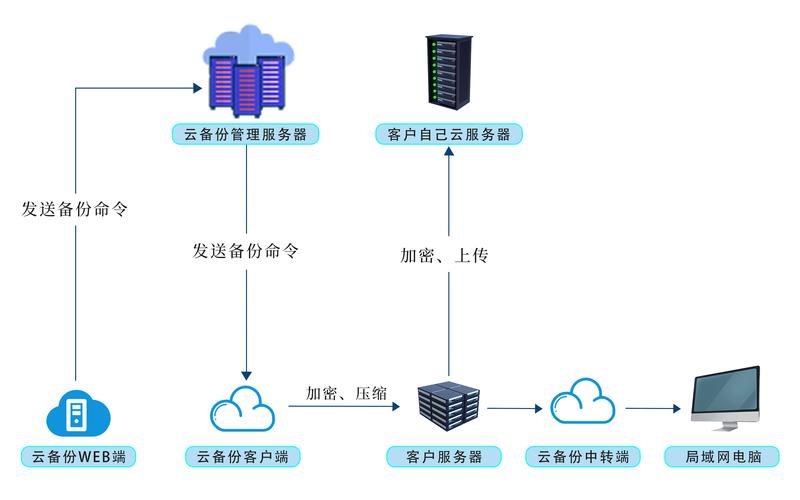 企业员工信息加密存储流程示意图