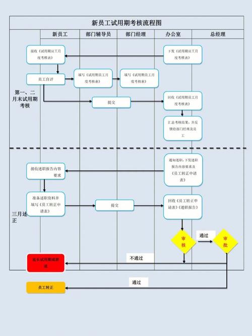 劳动法试用期用工合规流程图