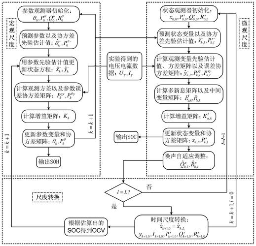 锂电池多尺度耦合计算流程示意图