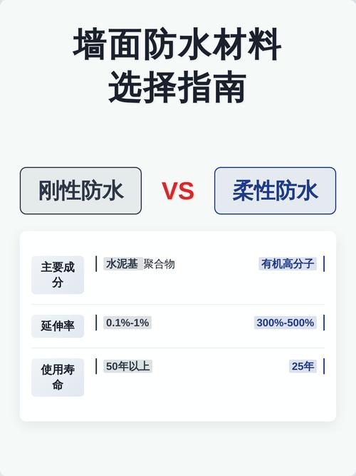家装墙面防水常用材料对比图