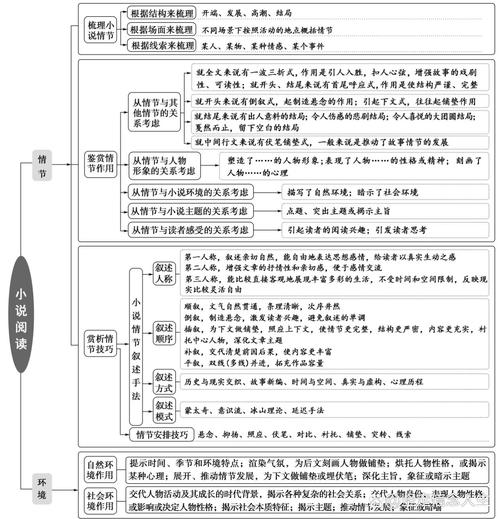 情节作用分析习题小说阅读结构框架图