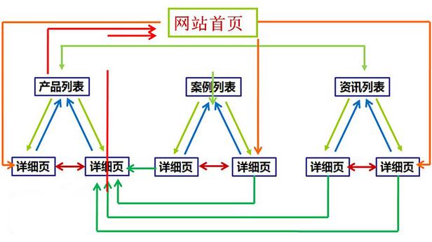 网站内链孤岛页面排查示例图